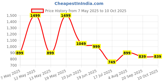 adidas.co.in adidas M C HOT CB T adidas Price History Graph from 7 May 2025 to 10 Oct 2025