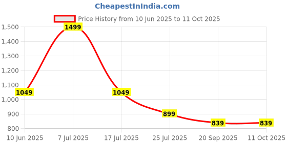 adidas.co.in adidas M C HOT CB T adidas Price History Graph from 10 Jun 2025 to 10 Oct 2025