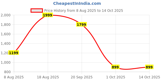 adidas.co.in adidas M C PHOTO TEE 2 adidas Price History Graph from 8 Aug 2025 to 12 Oct 2025