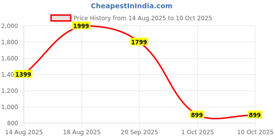 adidas.co.in adidas M C PHOTO TEE 2 adidas Price History Graph from 14 Aug 2025 to 10 Oct 2025