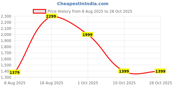 adidas.co.in adidas M CREW LOGO SW adidas Price History Graph from 8 Aug 2025 to 28 Oct 2025