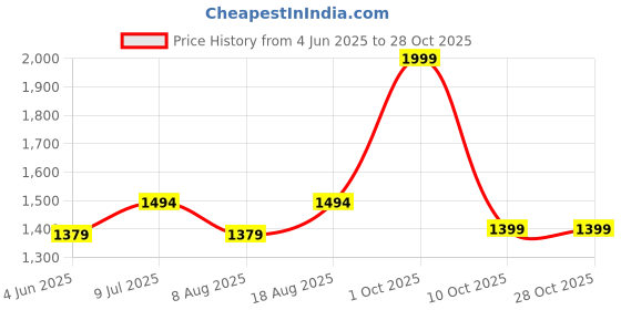 adidas.co.in adidas M CREW LOGO SW adidas Price History Graph from 4 Jun 2025 to 28 Oct 2025