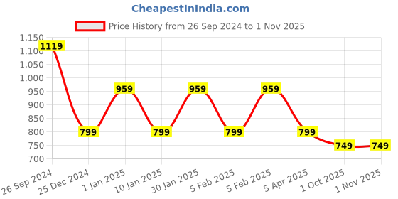 adidas.co.in adidas m cs 3s wv sho men training men training adidas Price History Graph from 26 Sep 2024 to 31 Oct 2025