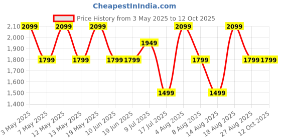 adidas.co.in adidas M FELCZY C SHO adidas Price History Graph from 3 May 2025 to 10 Oct 2025