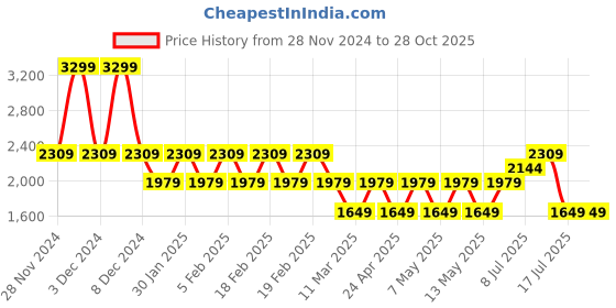 adidas.co.in adidas m fi 3s reg t men training men training adidas Price History Graph from 28 Nov 2024 to 27 Oct 2025