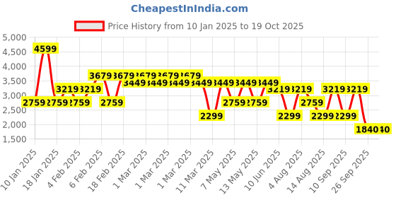 adidas.co.in adidas m fi 3s sho aop men training men training adidas Price History Graph from 10 Jan 2025 to 19 Oct 2025