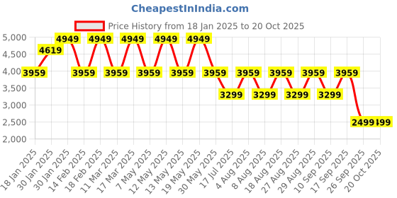 adidas.co.in adidas M FI BOS CRW adidas Price History Graph from 18 Jan 2025 to 20 Oct 2025