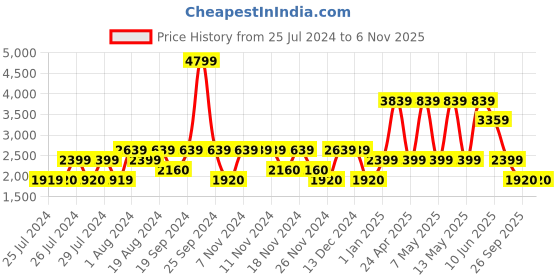adidas.co.in adidas m fi bos hd men training men training adidas Price History Graph from 25 Jul 2024 to 4 Nov 2025