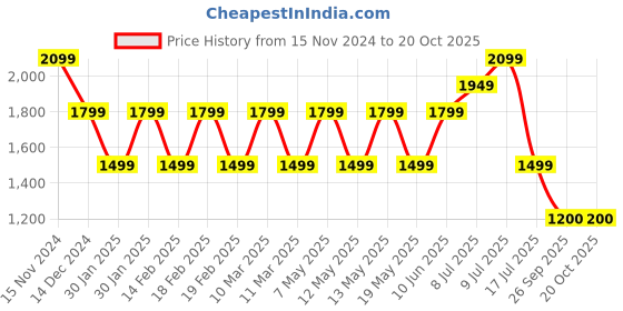 adidas.co.in adidas m fi bos reg t men training men training adidas Price History Graph from 15 Nov 2024 to 20 Oct 2025