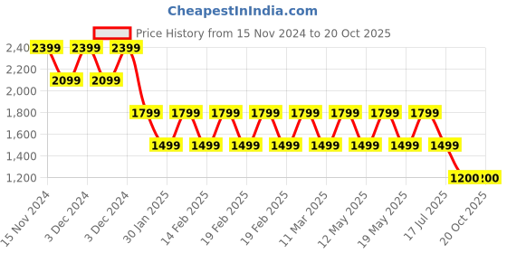 adidas.co.in adidas m fi bos reg t men training men training adidas Price History Graph from 15 Nov 2024 to 20 Oct 2025