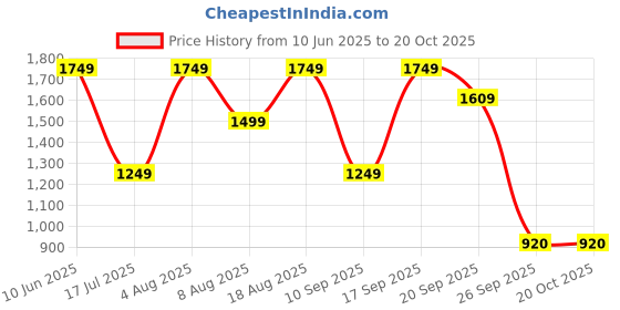 adidas.co.in adidas M GALLERY SS T adidas Price History Graph from 10 Jun 2025 to 20 Oct 2025