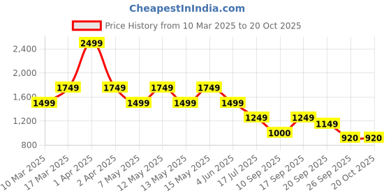 adidas.co.in adidas M GALLERY SS T adidas Price History Graph from 10 Mar 2025 to 20 Oct 2025
