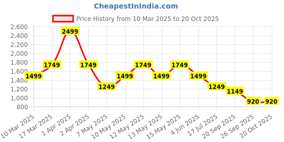 adidas.co.in adidas M GALLERY SS T adidas Price History Graph from 10 Mar 2025 to 20 Oct 2025