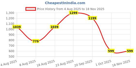 adidas.co.in adidas M GRFX ADI TEE adidas Price History Graph from 4 Aug 2025 to 17 Nov 2025