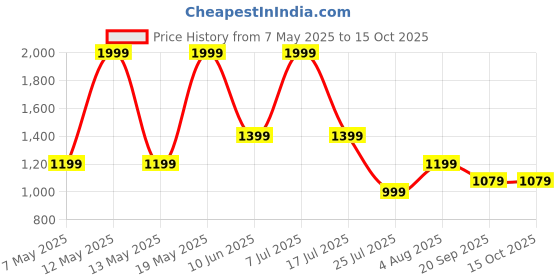 adidas.co.in adidas M L 3S LEMON T adidas Price History Graph from 7 May 2025 to 15 Oct 2025