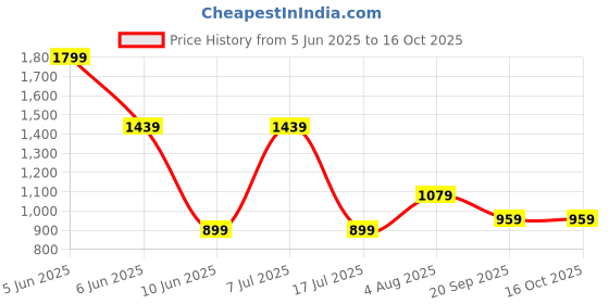 adidas.co.in adidas M L DRINK TEE adidas Price History Graph from 5 Jun 2025 to 16 Oct 2025