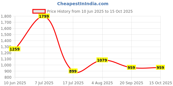 adidas.co.in adidas M L ICE TEE adidas Price History Graph from 10 Jun 2025 to 14 Oct 2025