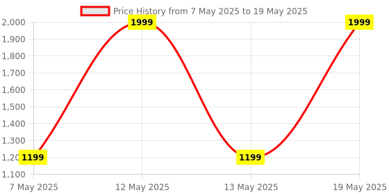 adidas.co.in adidas M L PIZZA TEE adidas Price History Graph from 7 May 2025 to 19 May 2025