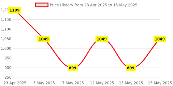 adidas.co.in adidas M L SL LEMON T adidas Price History Graph from 23 Apr 2025 to 15 May 2025