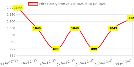 adidas.co.in adidas M L SL LEMON T adidas Price History Graph from 23 Apr 2025 to 28 Jun 2025