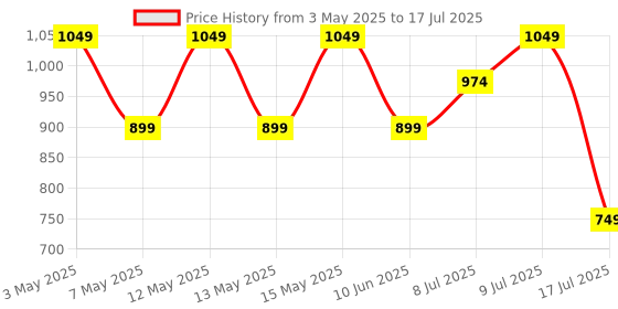 adidas.co.in adidas M L SLIDE TEE adidas Price History Graph from 3 May 2025 to 9 Jul 2025