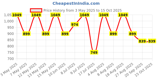 adidas.co.in adidas M L SLIDE TEE adidas Price History Graph from 3 May 2025 to 15 Oct 2025