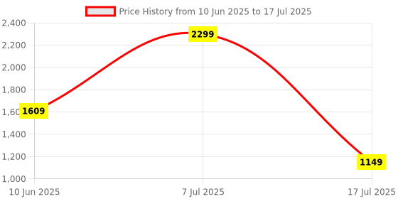adidas.co.in adidas M L SLIDES TEE adidas Price History Graph from 10 Jun 2025 to 7 Jul 2025