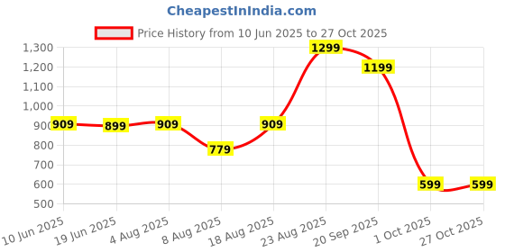 adidas.co.in adidas M LIN GRFX TEE adidas Price History Graph from 10 Jun 2025 to 27 Oct 2025
