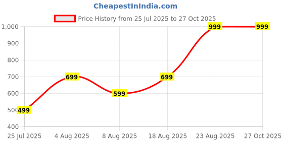 adidas.co.in adidas M LOGO CO TEE adidas Price History Graph from 25 Jul 2025 to 27 Oct 2025