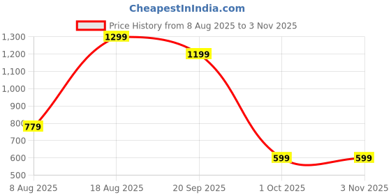 adidas.co.in adidas M LOGO POLO adidas Price History Graph from 8 Aug 2025 to 2 Nov 2025
