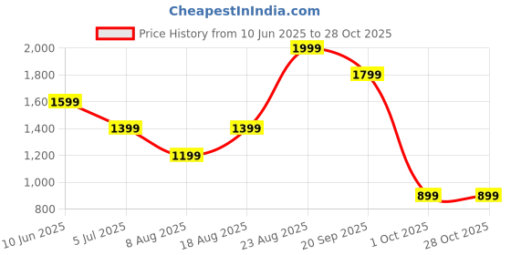 adidas.co.in adidas M LOGO PT adidas Price History Graph from 10 Jun 2025 to 28 Oct 2025