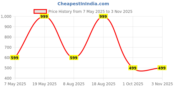 adidas.co.in adidas M LOGO TEE adidas Price History Graph from 7 May 2025 to 2 Nov 2025