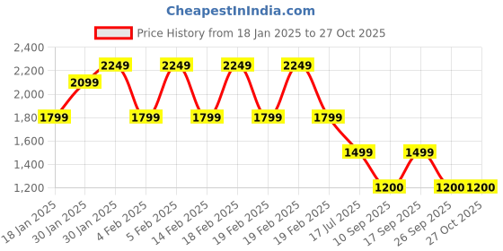 adidas.co.in adidas m mh bosshortft men training men training adidas Price History Graph from 18 Jan 2025 to 27 Oct 2025