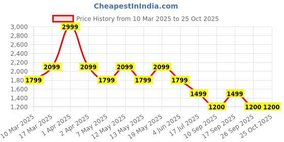adidas.co.in adidas m mh bosshortft men training men training adidas Price History Graph from 10 Mar 2025 to 24 Oct 2025