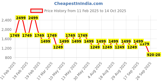 adidas.co.in adidas m  mod ess t men training men training adidas Price History Graph from 11 Feb 2025 to 7 Oct 2025