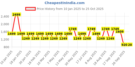 adidas.co.in adidas m positive t men training men training adidas Price History Graph from 10 Jan 2025 to 24 Oct 2025