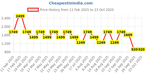 adidas.co.in adidas m positive t men training men training adidas Price History Graph from 11 Feb 2025 to 23 Oct 2025