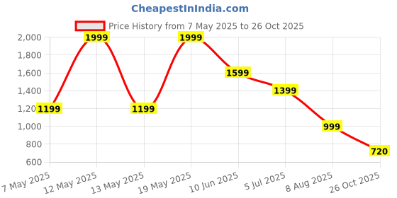 adidas.co.in adidas M SERENO SHO adidas Price History Graph from 7 May 2025 to 26 Oct 2025