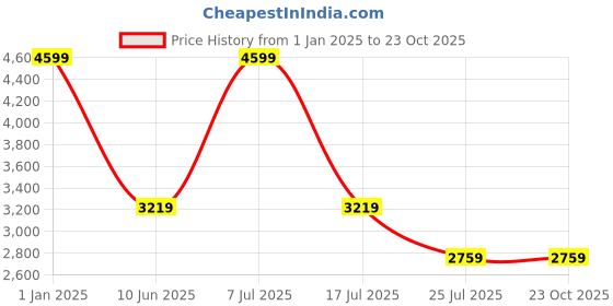 adidas.co.in adidas M SERENO TJ adidas Price History Graph from 1 Jan 2025 to 21 Oct 2025