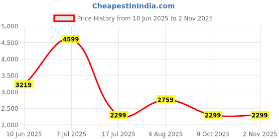 adidas.co.in adidas M SERENO TJ adidas Price History Graph from 10 Jun 2025 to 31 Oct 2025