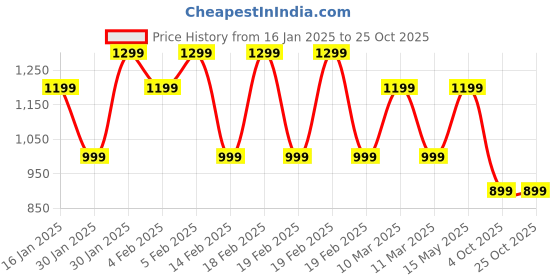 adidas.co.in adidas M SL CHELSEA adidas Price History Graph from 16 Jan 2025 to 24 Oct 2025