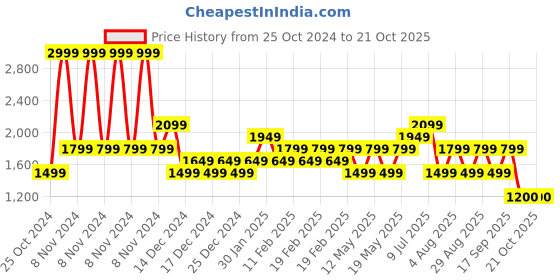 adidas.co.in adidas m sl pq ps men training men training adidas Price History Graph from 25 Oct 2024 to 21 Oct 2025