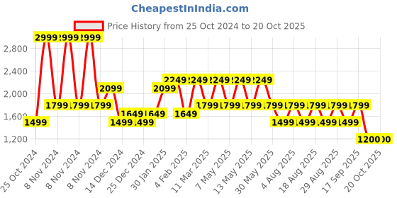 adidas.co.in adidas m sl pq ps men training men training adidas Price History Graph from 25 Oct 2024 to 20 Oct 2025