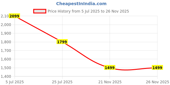 adidas.co.in adidas M STANFRD TC PT adidas Price History Graph from 5 Jul 2025 to 26 Nov 2025