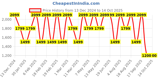 adidas.co.in adidas m stanfrd tc pt men training men training adidas Price History Graph from 13 Dec 2024 to 14 Oct 2025