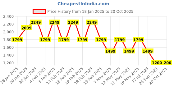 adidas.co.in adidas M STR G T adidas Price History Graph from 18 Jan 2025 to 20 Oct 2025