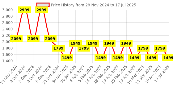 adidas.co.in adidas M STR G T adidas Price History Graph from 28 Nov 2024 to 17 Jul 2025