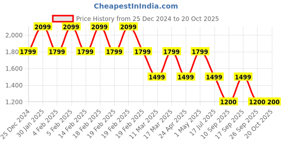 adidas.co.in adidas m str g t men training men training adidas Price History Graph from 25 Dec 2024 to 20 Oct 2025