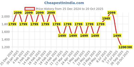adidas.co.in adidas m str g t men training men training adidas Price History Graph from 25 Dec 2024 to 20 Oct 2025