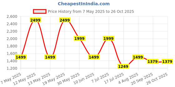 adidas.co.in adidas M T CE SPACE T adidas Price History Graph from 7 May 2025 to 26 Oct 2025